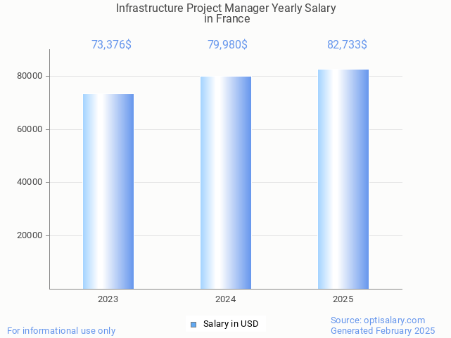 infrastructure project manager salary in france 2025 infrastructure project manager salary in france 2025