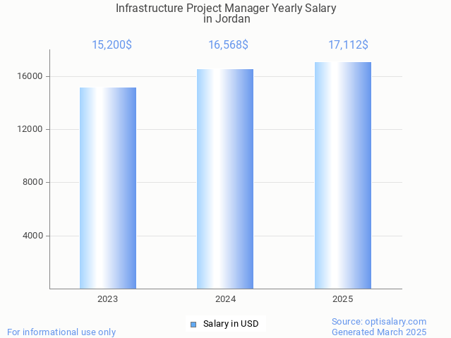 infrastructure project manager salary in jordan 2025 infrastructure project manager salary in jordan 2025