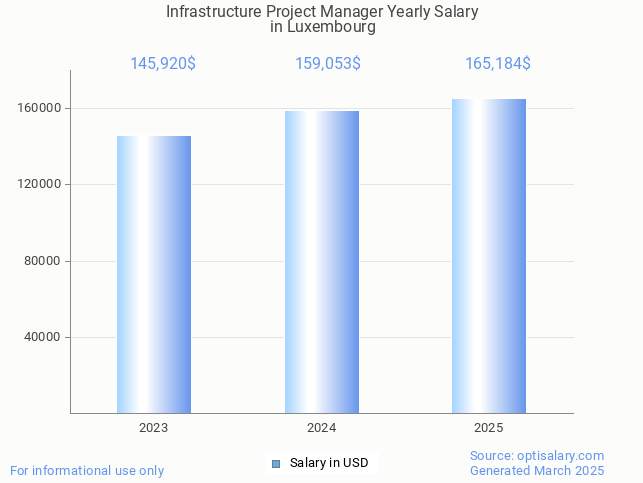 infrastructure project manager salary in luxembourg 2025 infrastructure project manager salary in luxembourg 2025