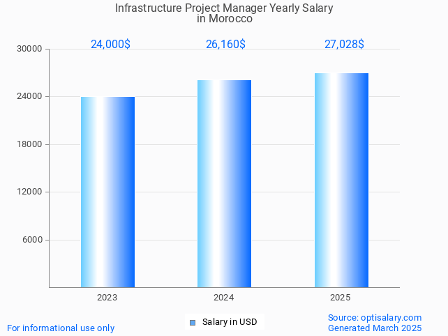 infrastructure project manager salary in morocco 2025 infrastructure project manager salary in morocco 2025