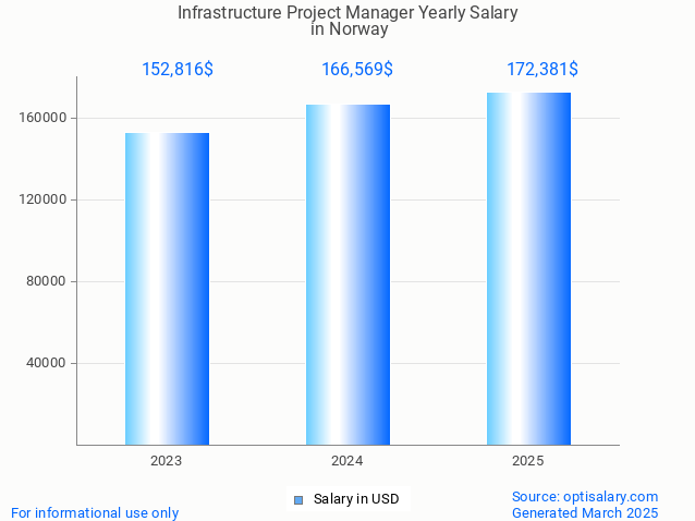 infrastructure project manager salary in norway 2025 infrastructure project manager salary in norway 2025