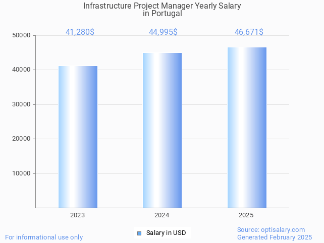 infrastructure project manager salary in portugal 2025 infrastructure project manager salary in portugal 2025