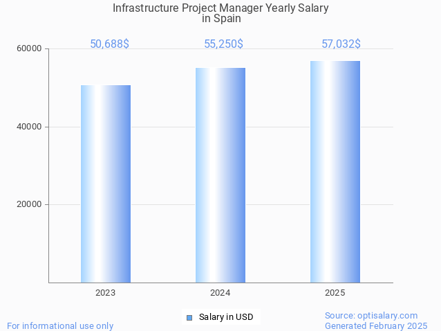 infrastructure project manager salary in spain 2025 infrastructure project manager salary in spain 2025