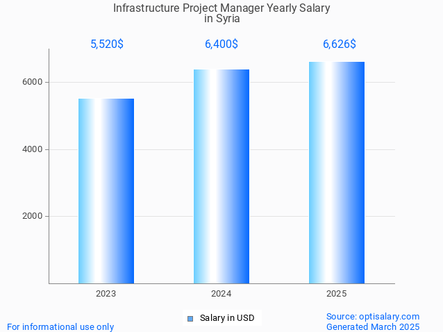 infrastructure project manager salary in syria 2025 infrastructure project manager salary in syria 2025