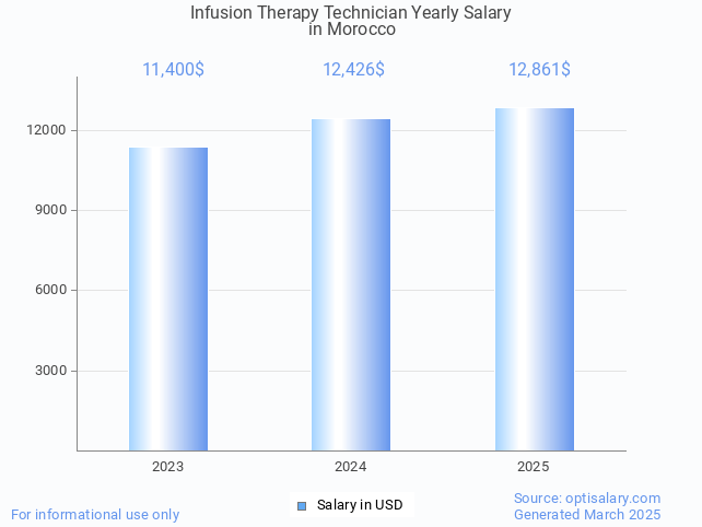 infusion therapy technician salary in morocco 2025 infusion therapy technician salary in morocco 2025