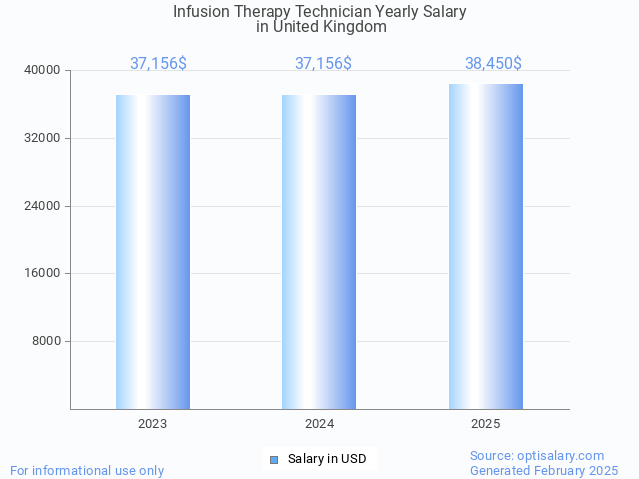 infusion therapy technician salary in united kingdom 2025 infusion therapy technician salary in united kingdom 2025