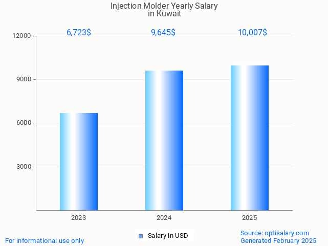 injection molder salary in kuwait 2025 injection molder salary in kuwait 2025