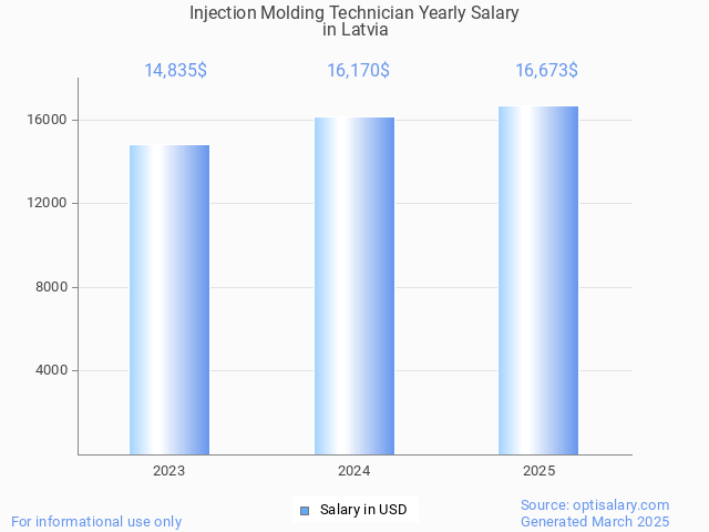 injection molding technician salary in latvia 2025 injection molding technician salary in latvia 2025
