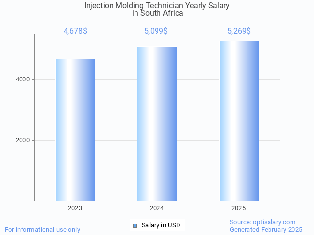 injection molding technician salary in south africa 2025 injection molding technician salary in south africa 2025