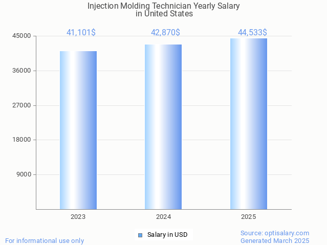 injection molding technician salary in united states 2025 injection molding technician salary in united states 2025
