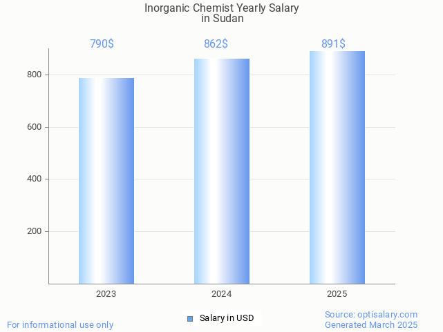 inorganic chemist salary in sudan 2025 inorganic chemist salary in sudan 2025