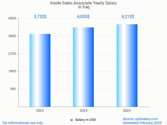 inside sales associate salary in iraq 2025 inside sales associate salary in iraq 2025