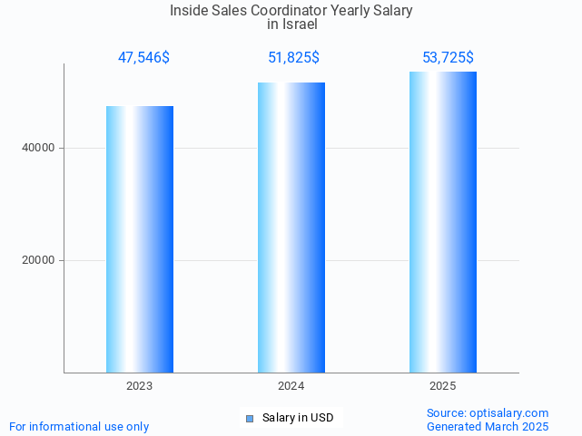 inside sales coordinator salary in israel 2025 inside sales coordinator salary in israel 2025