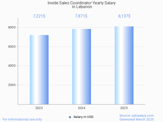 inside sales coordinator salary in lebanon 2025 inside sales coordinator salary in lebanon 2025