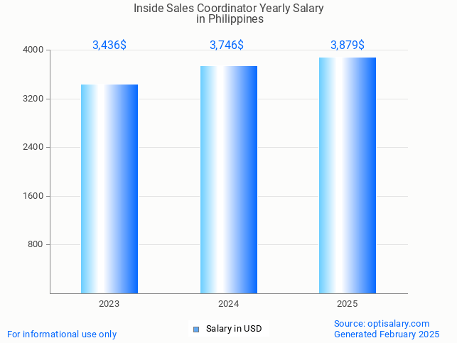 inside sales coordinator salary in philippines 2025 inside sales coordinator salary in philippines 2025