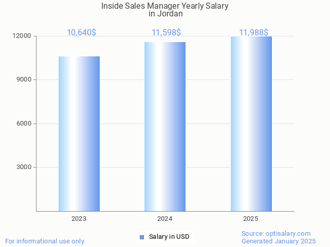inside sales manager salary in jordan 2025 inside sales manager salary in jordan 2025
