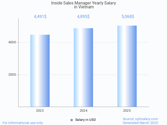 inside sales manager salary in vietnam 2025 inside sales manager salary in vietnam 2025