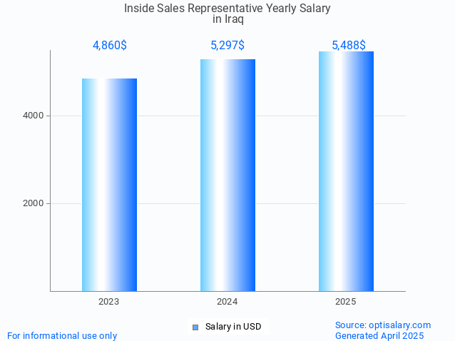 inside sales representative salary in iraq 2025 inside sales representative salary in iraq 2025