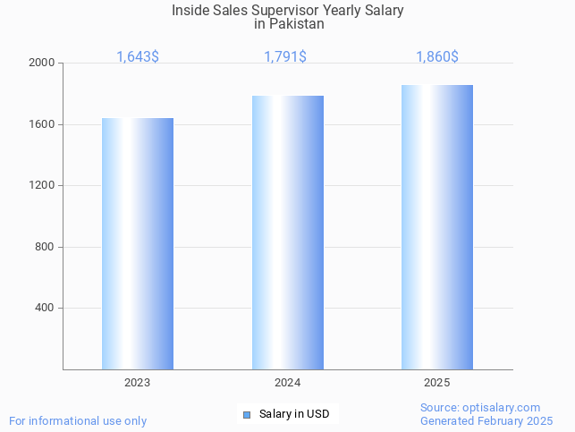 inside sales supervisor salary in pakistan 2025 inside sales supervisor salary in pakistan 2025