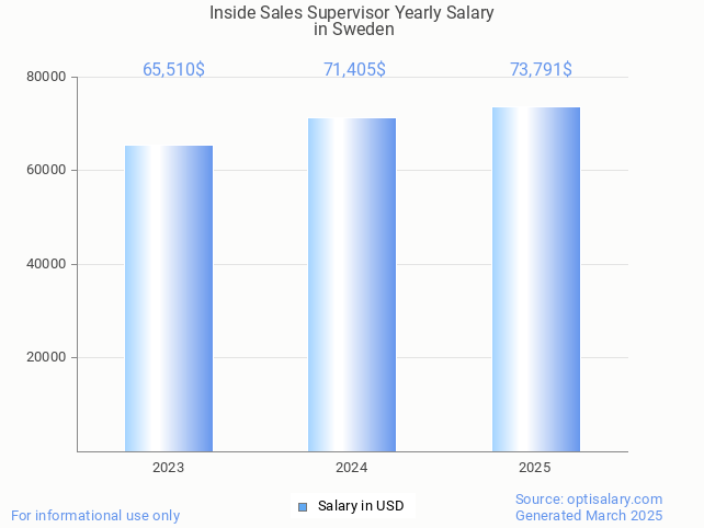 inside sales supervisor salary in sweden 2025 inside sales supervisor salary in sweden 2025