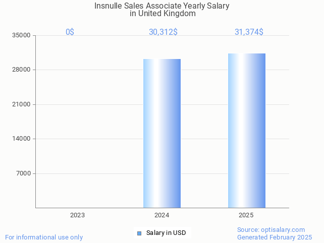 insnulle sales associate salary in united kingdom 2025 insnulle sales associate salary in united kingdom 2025
