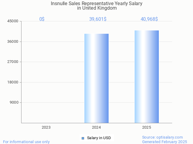 insnulle sales representative salary in united kingdom 2025 insnulle sales representative salary in united kingdom 2025