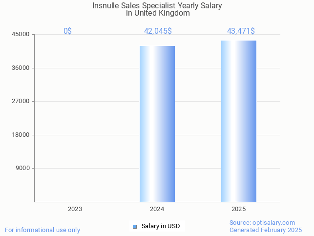 insnulle sales specialist salary in united kingdom 2025 insnulle sales specialist salary in united kingdom 2025