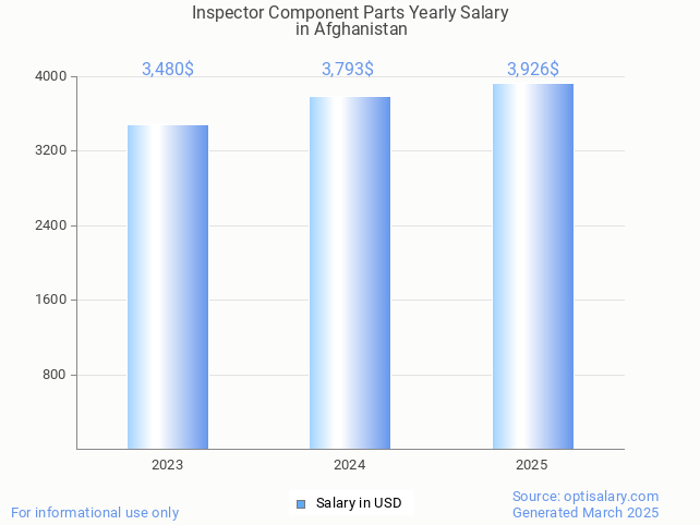 inspector component parts salary in afghanistan 2025 inspector component parts salary in afghanistan 2025