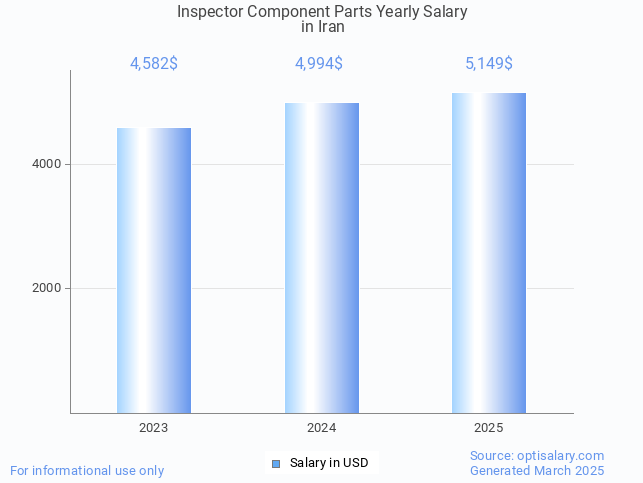inspector component parts salary in iran 2025 inspector component parts salary in iran 2025