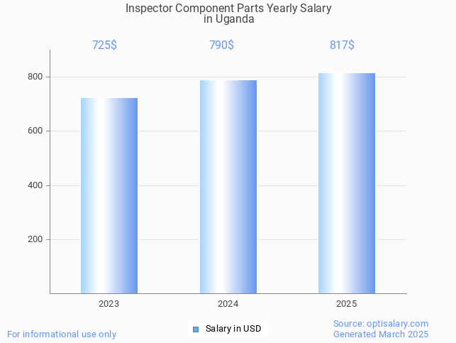 inspector component parts salary in uganda 2025