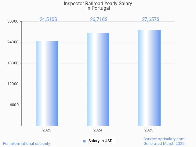 inspector railroad salary in portugal 2025 inspector railroad salary in portugal 2025