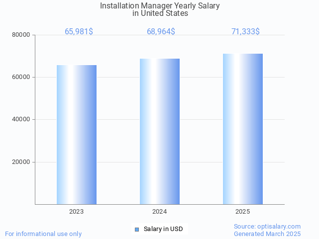 installation manager salary in united states 2025 installation manager salary in united states 2025