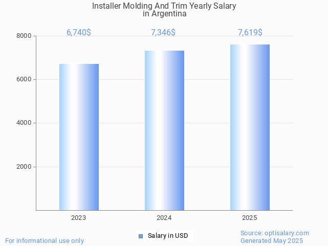 installer molding and trim salary in argentina 2025 installer molding and trim salary in argentina 2025