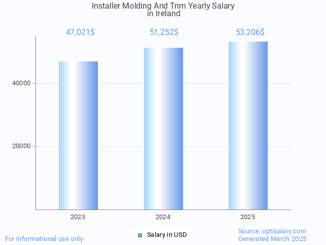 installer molding and trim salary in ireland 2025 installer molding and trim salary in ireland 2025