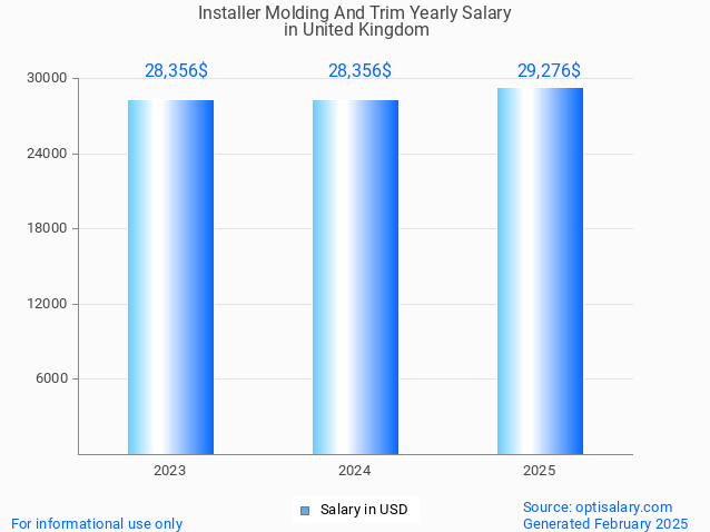 installer molding and trim salary in united kingdom 2025 installer molding and trim salary in united kingdom 2025