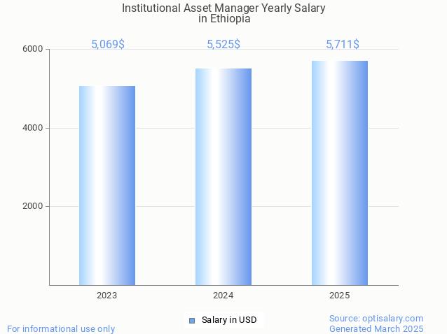 institutional asset manager salary in ethiopia 2025 institutional asset manager salary in ethiopia 2025