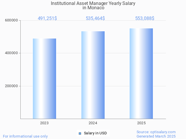 institutional asset manager salary in monaco 2025 institutional asset manager salary in monaco 2025