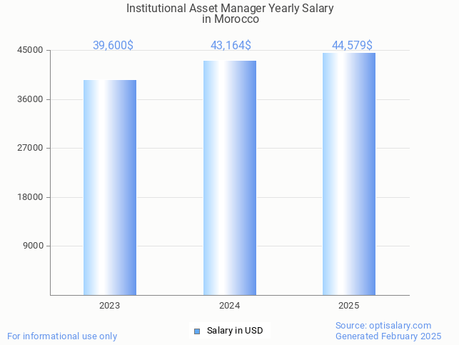 institutional asset manager salary in morocco 2025 institutional asset manager salary in morocco 2025