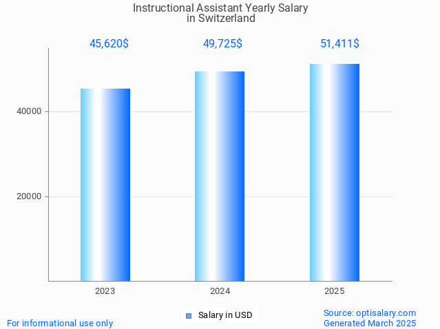 instructional assistant salary in switzerland 2025 instructional assistant salary in switzerland 2025