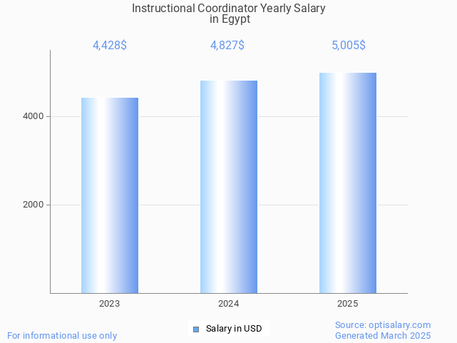 instructional coordinator salary in egypt 2025 instructional coordinator salary in egypt 2025
