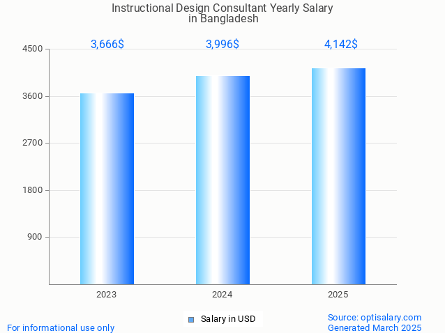 instructional design consultant salary in bangladesh 2025 instructional design consultant salary in bangladesh 2025