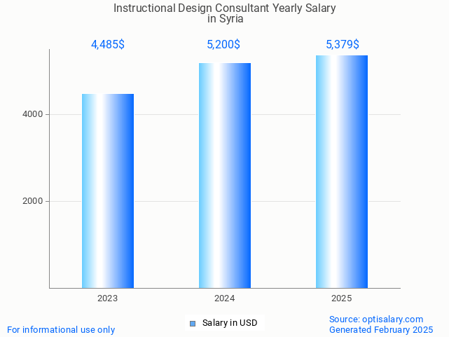 instructional design consultant salary in syria 2025 instructional design consultant salary in syria 2025