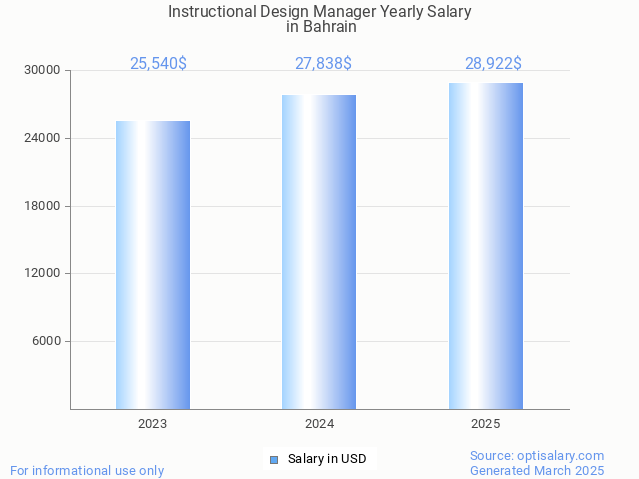 instructional design manager salary in bahrain 2025 instructional design manager salary in bahrain 2025