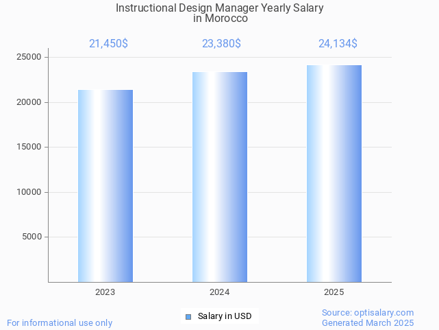 instructional design manager salary in morocco 2025 instructional design manager salary in morocco 2025