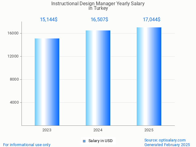 instructional design manager salary in turkey 2025 instructional design manager salary in turkey 2025