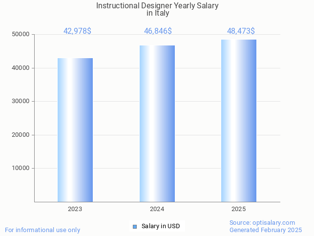 instructional designer salary in italy 2025 instructional designer salary in italy 2025