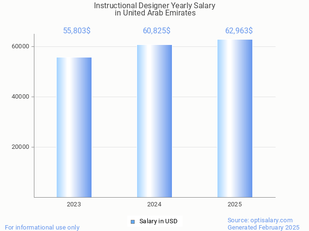 instructional designer salary in united arab emirates 2025 instructional designer salary in united arab emirates 2025