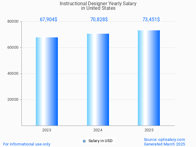 instructional designer salary in united states 2025 instructional designer salary in united states 2025