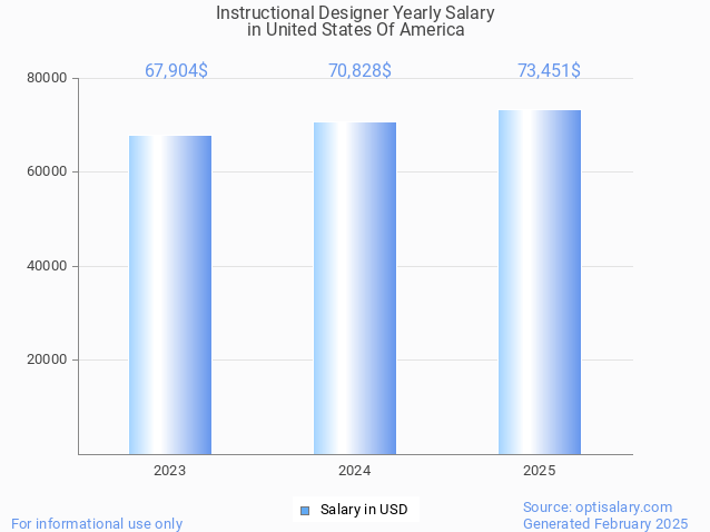 instructional designer salary in united states of america 2025 instructional designer salary in united states of america 2025