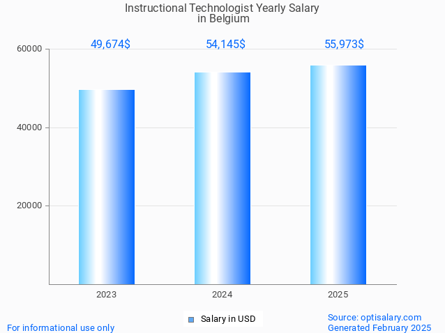 instructional technologist salary in belgium 2025 instructional technologist salary in belgium 2025